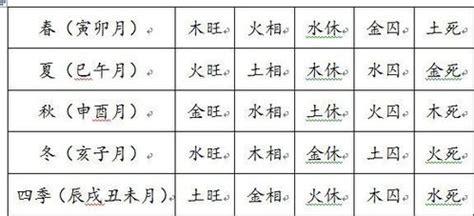 木 水|五行的旺、相、休、囚、死